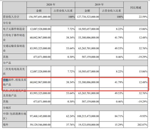 王传福语出惊人 华为手机是我们造的 比亚迪是全球第二大手机代工厂
